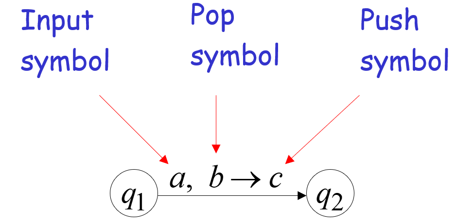 Input
symbol
91
Pop
symbol
a, b C
92
Push
symbol