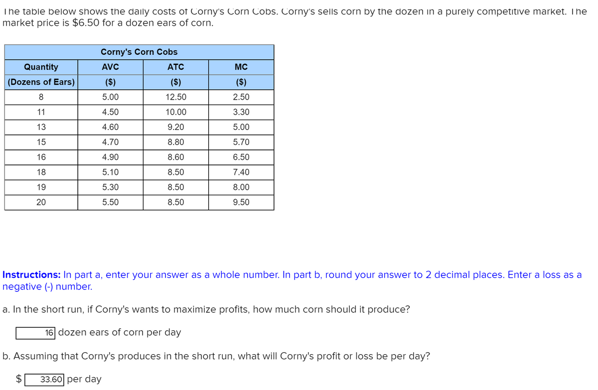 The table below shows the daily costs of Corny's Corn Cobs. Corny's sells corn by the dozen in a purely competitive market. The
market price is $6.50 for a dozen ears of corn.
Corny's Corn Cobs
Quantity
AVC
ATC
MC
(Dozens of Ears)
($)
($)
($)
8
5.00
12.50
2.50
11
4.50
10.00
3.30
13
4.60
9.20
5.00
15
4.70
8.80
5.70
16
4.90
8.60
6.50
18
5.10
8.50
7.40
19
5.30
8.50
8.00
20
5.50
8.50
9.50
Instructions: In part a, enter your answer as a whole number. In part b, round your answer to 2 decimal places. Enter a loss as a
negative (-) number.
a. In the short run, if Corny's wants to maximize profits, how much corn should it produce?
16 dozen ears of corn per day
b. Assuming that Corny's produces in the short run, what will Corny's profit or loss be per day?
33.60 per day

