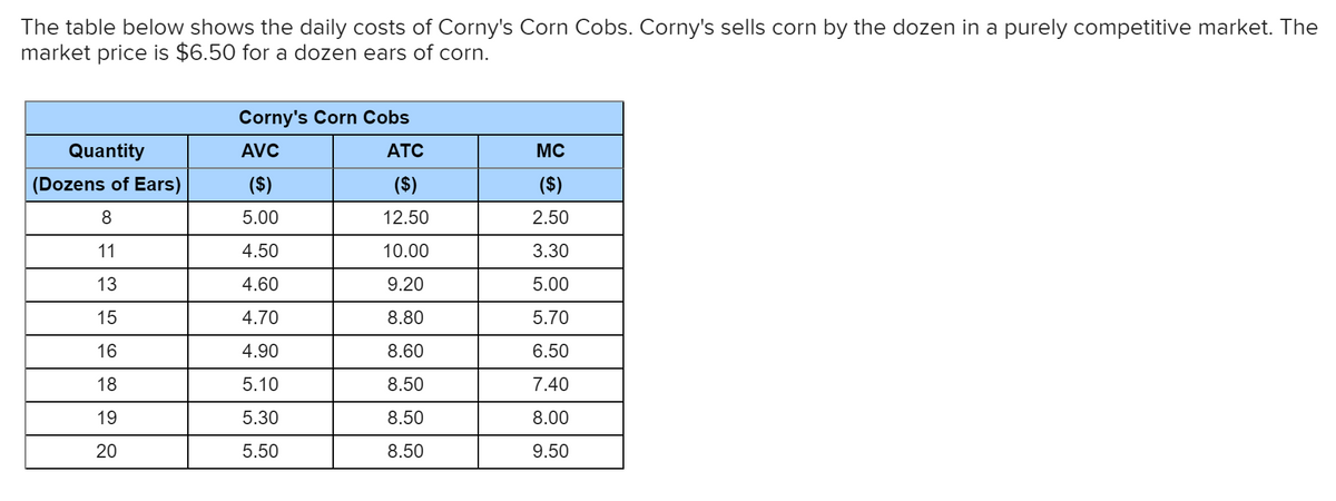 The table below shows the daily costs of Corny's Corn Cobs. Corny's sells corn by the dozen in a purely competitive market. The
market price is $6.50 for a dozen ears of corn.
Corny's Corn Cobs
Quantity
AVC
ATC
MC
(Dozens of Ears)
($)
($)
($)
8.
5.00
12.50
2.50
11
4.50
10.00
3.30
13
4.60
9.20
5.00
15
4.70
8.80
5.70
16
4.90
8.60
6.50
18
5.10
8.50
7.40
19
5.30
8.50
8.00
20
5.50
8.50
9.50
