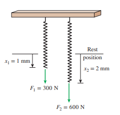 Rest
position
X =1 mm
X2 = 2 mm
F = 300 N
F2 = 600 N
