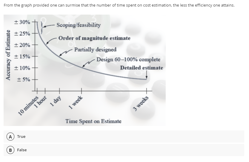 From the graph provided one can surmise that the number of time spent on cost estimation, the less the efficiency one attains.
+ 30%
r Scoping/feasibility
+ 25%
+ 20%
Order of magnitude estimate
+ 15%
Partially designed
+ 10%
Design 60–100% complete
+ 5%
Detailed estimate
10 minutes
1 hour
Time Spent on Estimate
A) True
B) False
Accuracy of Estimate
1 day´
1 week
3 weeks
