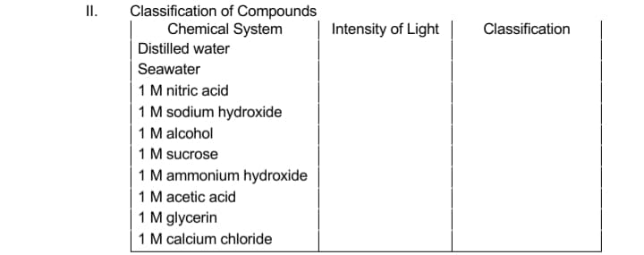 II.
Classification of Compounds
Chemical System
Distilled water
Intensity of Light
Classification
Seawater
1 M nitric acid
1 M sodium hydroxide
1 M alcohol
1 M sucrose
1 M ammonium hydroxide
1 M acetic acid
1 M glycerin
1 M calcium chloride

