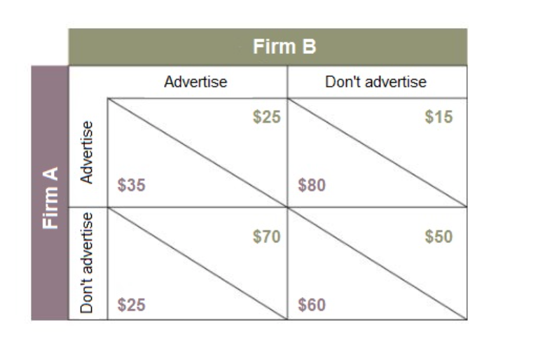 Firm B
Advertise
Don't advertise
$25
$15
$35
$80
$70
$50
$25
$60
Firm A
Don't advertise
Advertise
