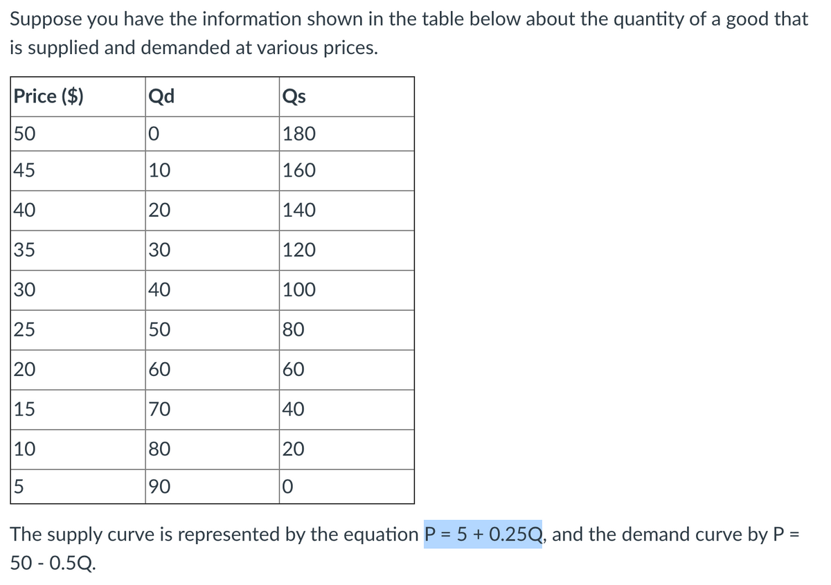 Suppose you have the information shown in the table below about the quantity of a good that
is supplied and demanded at various prices.
Price ($)
Qd
Qs
50
180
45
|10
|160
40
20
140
35
30
|120
30
40
100
25
50
80
20
60
60
|15
70
40
|10
80
20
5
90
The supply curve is represented by the equation P = 5 + 0.25Q, and the demand curve by P =
50 - 0.5Q.
