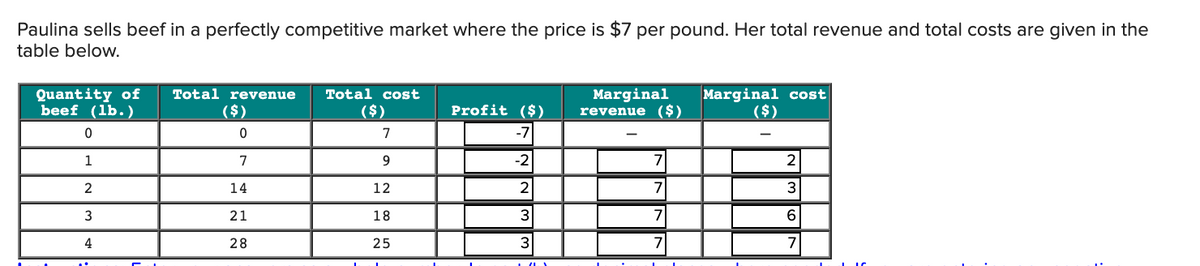 Paulina sells beef in a perfectly competitive market where the price is $7 per pound. Her total revenue and total costs are given in the
table below.
Quantity of
beef (lb.)
Total revenue
Total cost
Marginal
revenue ($)
Marginal cost
($)
($)
($)
Profit ($)
7
-7
1
7
9
-2
7
2
2
14
12
7
3
3
21
18
3
7
4
28
25
3
7
7
I (L
