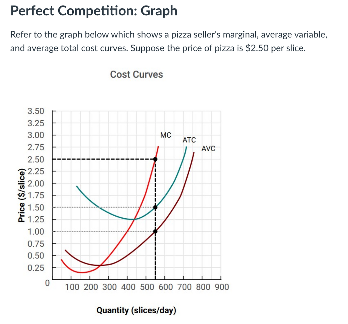 Perfect Competition: Graph
Refer to the graph below which shows a pizza seller's marginal, average variable,
and average total cost curves. Suppose the price of pizza is $2.50 per slice.
Cost Curves
3.50
3.25
3.00
MC
ATC
2.75
AVC
2.50
2.25
2.00
1.75
8 1.50
1.25
1.00
0.75
0.50
0.25
100 200 300 400 500 600 700 800 900
Quantity (slices/day)
Price ($/slice)
