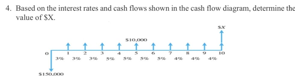 4. Based on the interest rates and cash flows shown in the cash flow diagram, determine the
value of $X.
$10,000
↑
4
5
6
Tovui
3% 3% 3% 5% 5% 5% 5% 4% 4% 4%
$150,000
1
2
3
7
8
$X
9
10