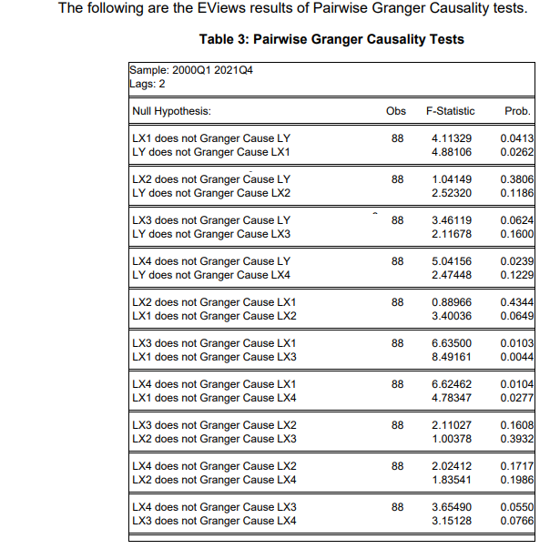 The following are the EViews results of Pairwise Granger Causality tests.
Table 3: Pairwise Granger Causality Tests
Sample: 2000Q1 2021Q4
Lags: 2
Null Hypothesis:
LX1 does not Granger Cause LY
LY does not Granger Cause LX1
LX2 does not Granger Cause LY
LY does not Granger Cause LX2
LX3 does not Granger Cause LY
LY does not Granger Cause LX3
LX4 does not Granger Cause LY
LY does not Granger Cause LX4
LX2 does not Granger Cause LX1
LX1 does not Granger Cause LX2
LX3 does not Granger Cause LX1
LX1 does not Granger Cause LX3
LX4 does not Granger Cause LX1
LX1 does not Granger Cause LX4
LX3 does not Granger Cause LX2
LX2 does not Granger Cause LX3
LX4 does not Granger Cause LX2
LX2 does not Granger Cause LX4
LX4 does not Granger Cause LX3
LX3 does not Granger Cause LX4
Obs
88
88
88
88
88
88
88
88
88
88
F-Statistic
4.11329
4.88106
1.04149
2.52320
3.46119
2.11678
5.04156
2.47448
0.88966
3.40036
6.63500
8.49161
6.62462
4.78347
2.11027
1.00378
2.02412
1.83541
3.65490
3.15128
Prob.
0.0413
0.0262
0.3806
0.1186
0.0624
0.1600
0.0239
0.1229
0.4344
0.0649
0.0103
0.0044
0.0104
0.0277
0.1608
0.3932
0.1717
0.1986
0.0550
0.0766