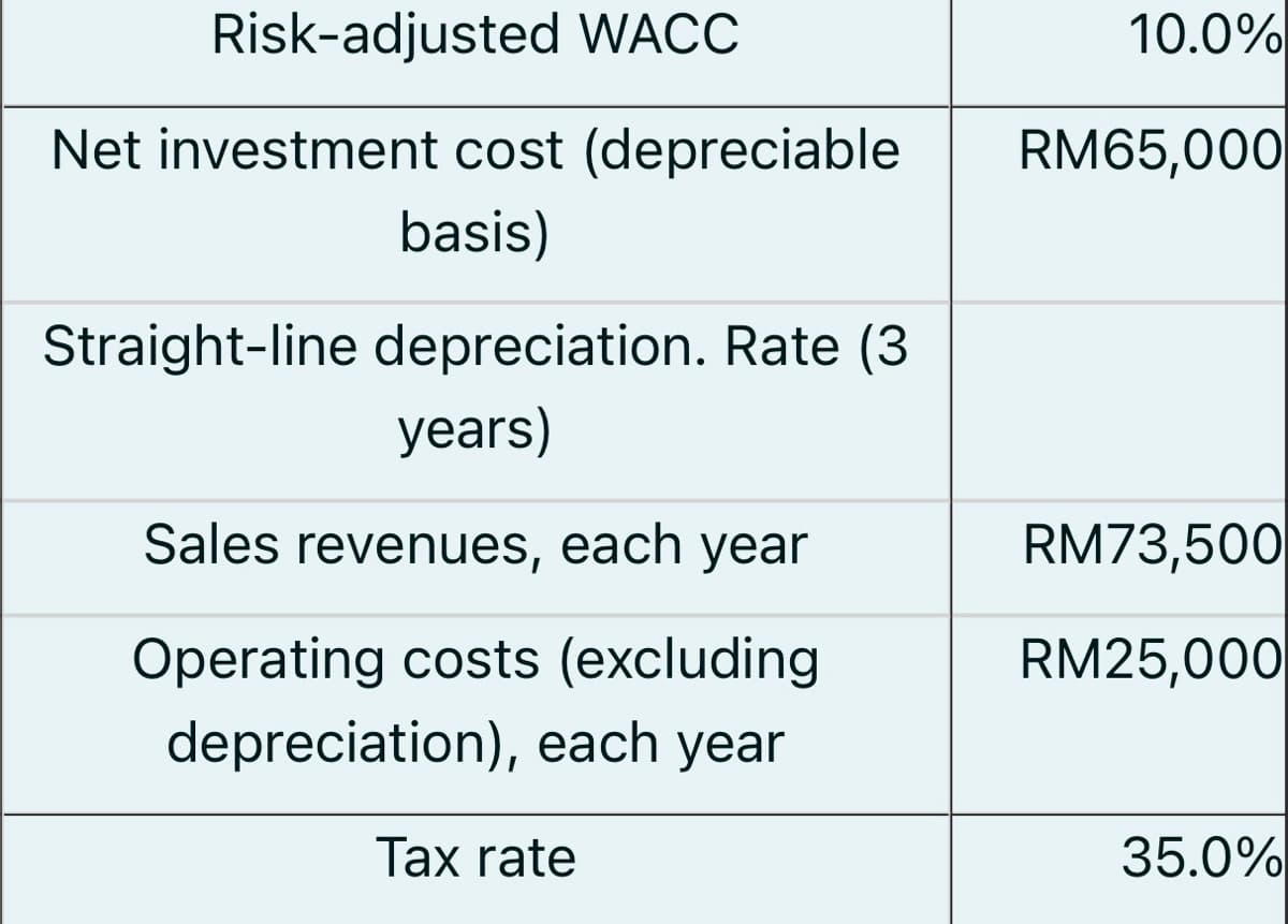Risk-adjusted WACC
10.0%
Net investment cost (depreciable
RM65,000
basis)
Straight-line depreciation. Rate (3
years)
Sales revenues, each year
RM73,500
Operating costs (excluding
RM25,000
depreciation), each year
Tax rate
35.0%
