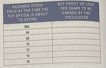 ASSUMED STOCK
PRICE AT THE TIME THE
NET PROFIT OR LOSS
PER SHARE TO BE
PUT OPTION IS ABOUT
TO EXPIRE
EARNED BY THE
SPECULATOR
$60
64
68
70
72
74
76
