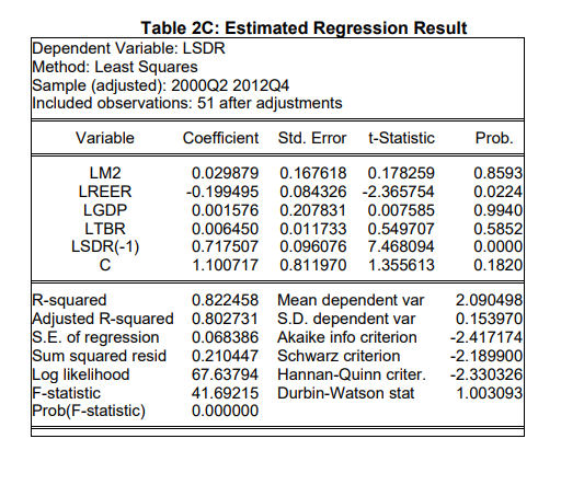 Table 2C: Estimated Regression Result
Dependent Variable: LSDR
Method: Least Squares
Sample (adjusted): 2000Q2 2012Q4
Included observations: 51 after adjustments
Variable
LM2
LREER
LGDP
LTBR
LSDR(-1)
с
R-squared
Adjusted R-squared
S.E. of regression
Sum squared resid
Log likelihood
F-statistic
Prob(F-statistic)
Coefficient Std. Error t-Statistic
Prob.
0.8593
0.0224
0.029879 0.167618 0.178259
-0.199495 0.084326 -2.365754
0.001576 0.207831 0.007585
0.006450 0.011733
0.9940
0.549707
0.5852
0.717507 0.096076 7.468094 0.0000
1.100717 0.811970 1.355613
0.1820
Mean dependent var
0.822458
0.802731 S.D. dependent var
0.068386
Akaike info criterion
0.210447
Schwarz criterion
67.63794 Hannan-Quinn criter.
41.69215
Durbin-Watson stat
0.000000
2.090498
0.153970
-2.417174
-2.189900
-2.330326
1.003093