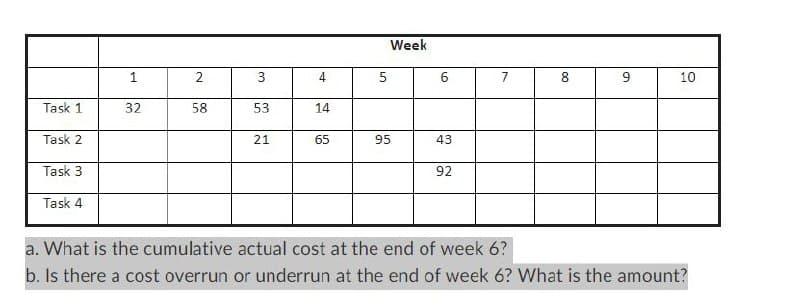 Week
1
2
3
4
5
6
7
8
9
10
Task 1
32
58
53
14
Task 2
21
65
95
43
Task 3
92
Task 4
a. What is the cumulative actual cost at the end of week 6?
b. Is there a cost overrun or underrun at the end of week 6? What is the amount?