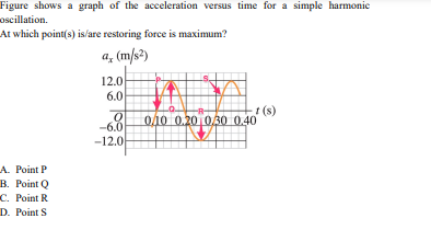 Figure shows a graph of the acceleration versus time for a simple harmonic
oscillation.
At which point(s) is/are restoring force is maximum?
a, (m/s?)
12.0
6.0
t (s)
010 0.20 030 0.40
-6.0
-12.0
A. Point P
B. Point Q
C. Point R
D. Point S
