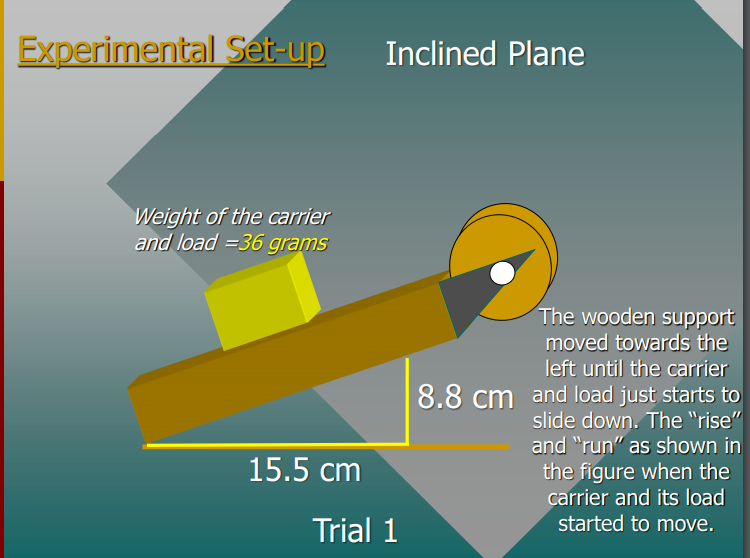 Experimental Set-up
Inclined Plane
Weight of the carrier
and load =36 grams
The wooden support
moved towards the
left until the carrier
8.8 cm and load just starts to
slide down. The "rise"
and "run" as shown in
15.5 cm
the figure when the
carrier and its load
Trial 1
started to move.
