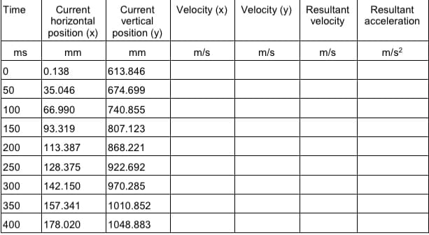 Velocity (x) Velocity (y) Resultant
velocity
Time
Current
horizontal
Current
vertical
Resultant
acceleration
position (x) position (y)
ms
mm
mm
m/s
m/s
m/s
m/s?
0.138
613.846
50
35.046
674.699
100
66.990
740.855
150
93.319
807.123
200
113.387
868.221
250
128.375
922.692
300
142.150
970.285
350
157.341
1010.852
400
178.020
1048.883
