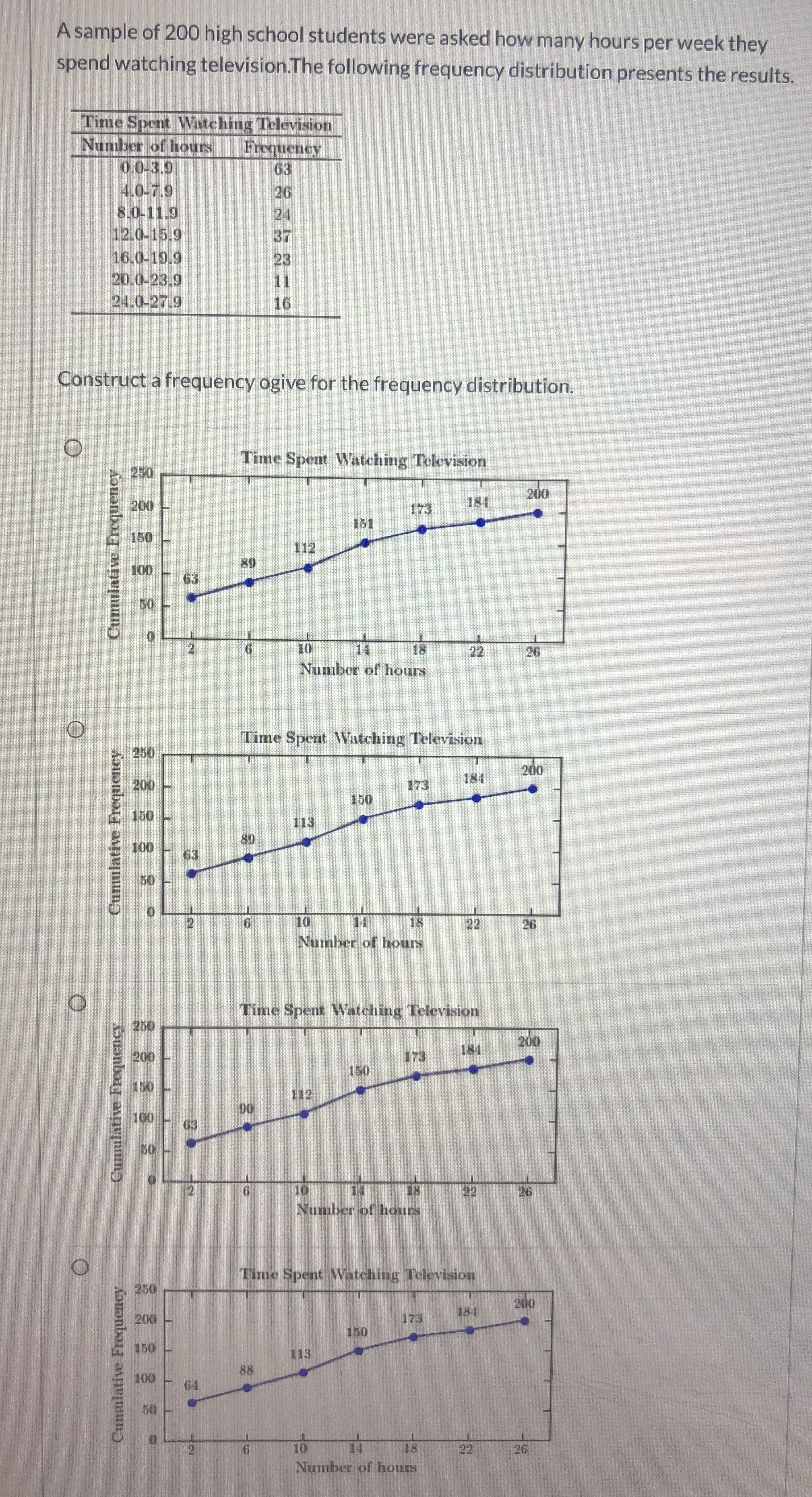 A sample of 200 high school students were asked how many hours per week they
spend watching television.The following frequency distribution presents the results.
Time Spent Watching Television
Number of hours
Frequency
63
0.0-3.9
4.0-7.9
26
24
37
8.0-11.9
12.0-15.9
16.0-19.9
20.0-23.9
24.0-27.9
23
11
16
Construct a frequency ogive for the frequency distribution.
