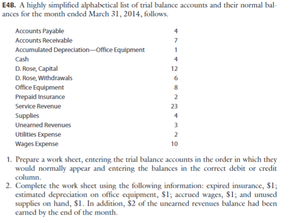 E4B. A highly simplified alphabetical list of trial balance accounts and their normal bal-
ances for the month ended March 31, 2014, follows.
Accounts Payable
4
Accounts Receivable
Accumulated Depreciation-Office Equipment
1
Cash
4
D. Rose, Capital
12
D. Rose, Withdrawals
Office Equipment
Prepaid Insurance
6.
8
2
Service Revenue
23
Supplies
Unearned Revenues
4
3
Utilities Expense
2
Wages Expense
10
1. Prepare a work sheet, entering the trial balance accounts in the order in which they
would normally appear and entering the balances in the correct debit or credit
column.
2. Complete the work sheet using the following information: expired insurance, $1;
estimated depreciation on office equipment, $1; accrued wages, $1; and unused
supplies on hand, $1. In addition, $2 of the unearned revenues balance had been
carned by the end of the month.
