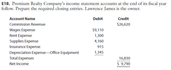 E1B. Premium Realty Company's income statement accounts at the end of its fiscal year
follow. Prepare the required closing entries. Lawrence James is the owner.
Account Name
Debit
Credit
Commission Revenue
$26,620
Wages Expense
$9,110
Rent Expense
Supplies Expense
1,300
4,160
Insurance Expense
Depreciation Expense-Office Equipment
Total Expenses
915
1,345
16,830
$ 9,790
Net Income
