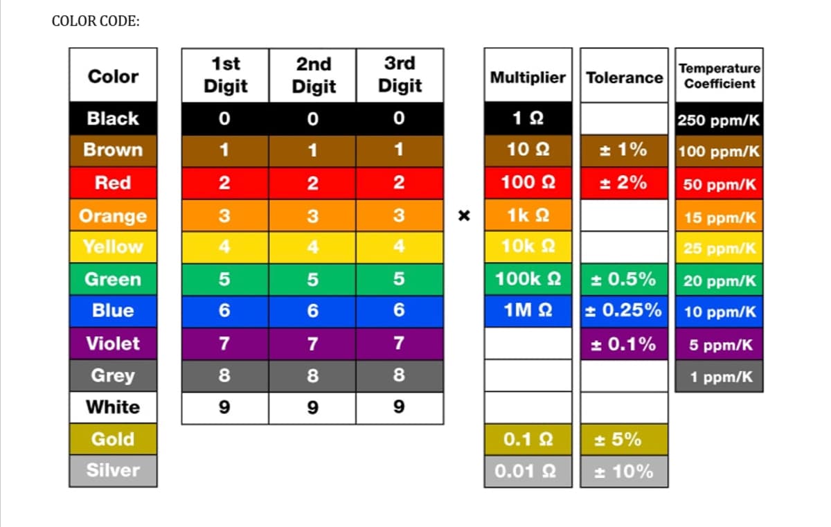 COLOR CODE:
Color
Black
Brown
Red
Orange
Yellow
Green
Blue
Violet
Grey
White
Gold
Silver
1st
2nd
Digit Digit
0
0
1
1
2
2
3
3
4
4
31
5
6
7
8
9
5
6
7
8
9
3rd
Digit
0
1
2
3
4
5
6
78
9
Multiplier
192
10 Ω
100 Ω
1k 92
10k £2
100k
1M 92
0.192
0.01 22
Tolerance
± 1%
± 2%
± 0.5%
± 0.25%
± 0.1%
± 5%
± 10%
Temperature
Coefficient
250 ppm/K
100 ppm/K
50 ppm/K
15 ppm/K
25 ppm/K
20 ppm/K
10 ppm/K
5 ppm/K
1 ppm/K