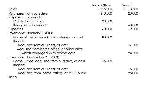 Home Office
Branch
P 256,000
P 78,500
20,000
Sales
Purchases from outsiders
210,000
Shipments to branch:
Cost to home office
30,000
40,000
12,500
Billing price to branch
Expenses
Inventories, January 1, 2008:
Home office acquired from outsiders, at cost
60,000
80,000
Branch:
Acquired from outsiders, at cost
Acquired from home office, at billed price
(which averaged 22 % above cost)
Inventories, December 31, 2008:
Home Office, acquired from outsiders, at cost
7,500
24,500
55,000
Branch:
Acquired from outsiders, at cost
Acquired from home office, at 2008 billed
price
5,500
26,000
