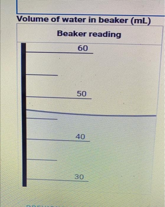 Volume of water in beaker (mL)
Beaker reading
60
50
40
30
