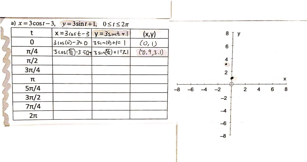 a) x= 3 cost- 3, y=3sint+1, 0st52n
X =3 (ost-3 y =3smt +|
3 (os (U)-30 351n(0)+/= |
3cos()-3 3 sin) +1-3.1
(x,y)
(0,1)
Fo.9,3.1)
8 T y
1/4
T/2
Зл/4
4
2
5n/4
Зп/2
7n/4
-8
-6
-4
-2
2
4
6.
8.
-2
-4
-6
-8
