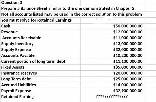 Question 3
Prepare a Balance Sheet similar to the one demonstrated in Chapter 2.
Not all accounts listed may be used in the correct solution to this problem
You must solve for Retained Earnings
Cash
Revenue
Accounts Receivable
Supply Inventory
Supply Expense
Accounts Payable
Current portion of long term debt
Fixed Assets
Insurance reserves
Long Term debt
Accrued Liabilities
Payroll Expense
Retained Earnings
???
$50,000,000.00
$12,000,000.00
$11,000,000.00
$13,000,000.00
$32,000,000.00
$10,200,000.00
$11,100,000.00
$85,000,000.00
$20,000,000.00
$25,000,000.00
$14,000,000.00
$32,900,000.00
???????