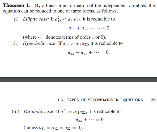 Theorem 1. By a linear transformation of the independent variables, the
equation can be reduced to one of three forms, as follows.
(1)
Elliptic case: If a12 < a11922, it is reducible to
Uxx + Uyy +... 0
(where... denotes terms of order 1 or 0).
(ii) Hyperbolic case: If a²2 > a11922, it is reducible to
UxxUyy +
= 0.
1.6 TYPES OF SECOND-ORDER EQUATIONS
(iii) Parabolic case: If a 12:
= a11922, it is reducible to
Uxx + = 0
(unless a11 = a12 = a22 = 0).
29