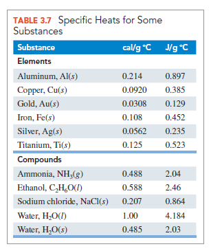 TABLE 3.7 Specific Heats for Some
Substances
Substance
cal/g °C J/g°C
Elements
Aluminum, Al(s)
0.214
0.897
Copper, Cu(s)
0.0920
0.385
Gold, Au(s)
0.0308
0.129
Iron, Fe(s)
0.108
0.452
Silver, Ag(s)
0.0562
0.235
Titanium, Ti(s)
0.125
0.523
Compounds
Ammonia, NH,(g)
0.488
2.04
Ethanol, C,H,0(1)
0.588
2.46
Sodium chloride, NaCI(s) 0.207
0.864
Water, H;O(1)
1.00
4.184
Water, H,O(s)
0.485
2.03
