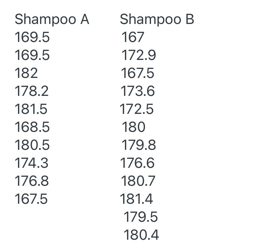 Shampoo A
Shampoo B
169.5
167
169.5
172.9
182
167.5
178.2
173.6
181.5
172.5
168.5
180
180.5
179.8
174.3
176.6
176.8
180.7
167.5
181.4
179.5
180.4
