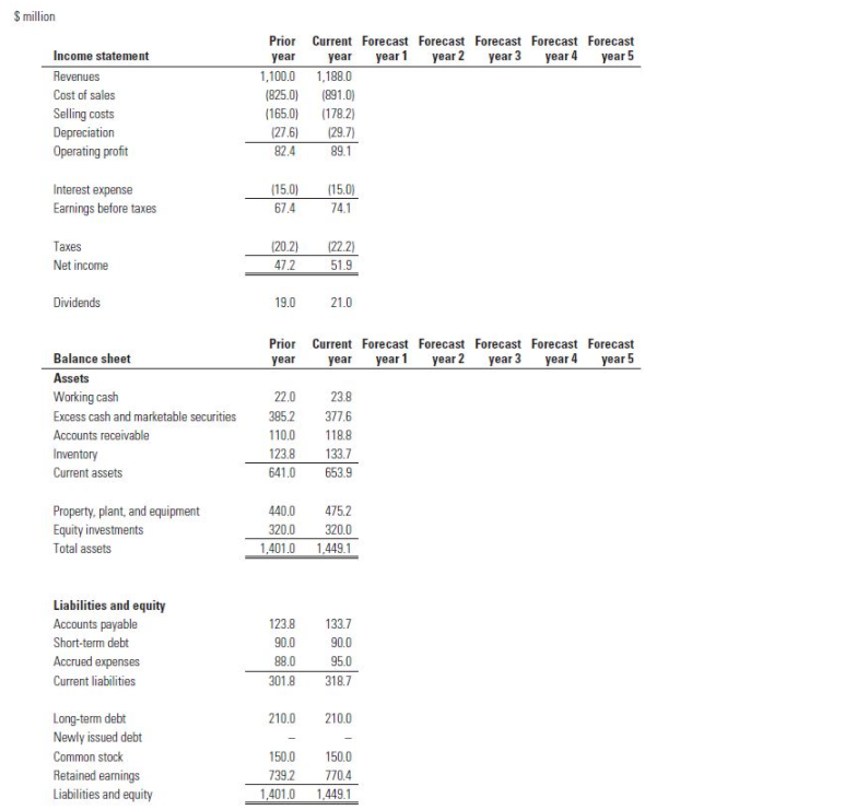 $ million
Prior Current Forecast Forecast Forecast Forecast Forecast
year
1,100.0 1,188.0
Income statement
year
year 1
year 2 year 3 year 4 year 5
Revenues
Cost of sales
(825.0)
(891.0)
Selling costs
Depreciation
Operating profit
(165.0)
(178.2)
(27.6)
(29.7)
82.4
89.1
(15.0)
Interest expense
Earnings before taxes
(15.0)
67.4
74.1
Тахes
(20.2)
(22.2)
51.9
Net income
47.2
Dividends
19.0
21.0
Prior Current Forecast Forecast Forecast Forecast Forecast
Balance sheet
year
year
year 1 year 2 year 3 year 4 year 5
Assets
Working cash
22.0
23.8
Excess cash and marketable securities
385.2
377.6
Accounts receivable
110,0
118.8
Inventory
123.8
133.7
Current assets
641.0
653.9
Property, plant, and equipment
440.0
475.2
Equity investments
320.0
320.0
Total assets
1,401.0 1,449.1
Liabilities and equity
Accounts payable
123.8
133.7
Short-term debt
90.0
90.0
Accrued expenses
88.0
95.0
Current liabilities
301.8
318.7
210.0
210.0
Long-term debt
Newly issued debt
Common stock
150.0
150.0
Retained earnings
Liabilities and equity
739,2
770.4
1,401.0
1,449.1
