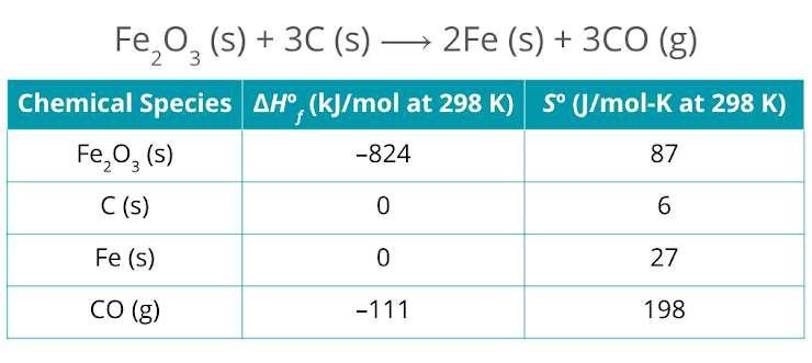 Fe,0, (s) + 3C (s) → 2Fe (s) + 3CO (g)
Chemical Species AH°, (kJ/mol at 298 K) s° (J/mol-K at 298 K)
Fe,0, (s)
-824
87
C (s)
6.
Fe (s)
27
Со (g)
-111
198
