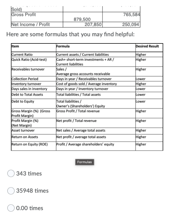 Sold)
Gross Profit
765,584
Net Income / Profit
879,500
207,850|
250,094
Here are some formulas that you may find helpful:
Formula
Desired Result
Item
Current Ratio
Quick Ratio (Acid-test)
Current assets / Current liabilities
|Cash+ short-term investments + AR /
Current liabilities
Sales /
Average gross accounts receivable
Days in year / Receivables turnover
|Cost of goods sold / Average inventory
Days in year / Inventory turnover
Total liabilities / Total assets
Total liabilities /
Owner's (Shareholders') Equity
Gross Profit / Total revenue
|Higher
Higher
Receivables turnover
Higher
Collection Period
Inventory turnover
Days sales in inventory
Debt to Total Assets
Lower
Higher
Lower
Lower
Debt to Equity
Lower
Gross Margin (%) (Gross
Profit Margin)
Profit Margin (%)
(Net Margin)
Higher
Net profit / Total revenue
Higher
Net sales / Average total assets
Net profit / average total assets
Higher
Higher
Higher
Asset turnover
Return on Assets
Return on Equity (ROE)
Profit / Average shareholders' equity
Formulas
343 times
O 35948 times
0.00 times
