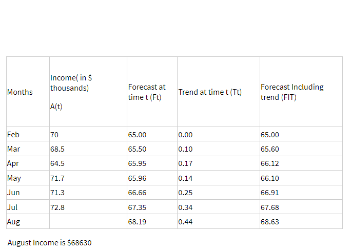 Income( in $
thousands)
Forecast Including
trend (FIT)
Forecast at
Months
Trend at time t (Tt)
time t (Ft)
A(t)
Feb
70
65.00
0.00
65.00
Mar
68.5
65.50
0.10
65.60
Apr
64.5
65.95
0.17
66.12
May
71.7
65.96
0.14
66.10
Jun
71.3
66.66
0.25
66.91
Jul
72.8
67.35
0.34
67.68
Aug
68.19
0.44
68.63
August Income is $68630
