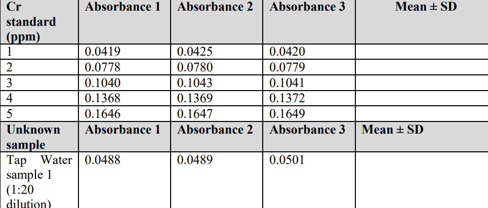Cr
Absorbance 1
Absorbance 2
Absorbance 3
Mean + SD
standard
(рpm)
1
0.0419
0.0425
0.0420
0.0778
0.0780
0.0779
3
0.1040
0.1043
0.1041
0.1368
0.1646
4
0.1369
0.1372
5
0.1647
0.1649
Unknown
Absorbance 1
Absorbance 2
Absorbance 3
Mean + SD
sample
Tap Water| 0.0488
sample 1
(1:20
dilution)
0.0489
0.0501

