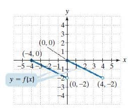 y
(0,0) 2-
(-4, 0)
1-
-5-42-114
y = flx)
2 3 4 5
31(0, -2) (4,-2)
+ en2
