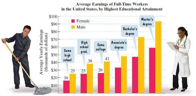 Average Earnings of Full-Time Workers
in the United States, by Highest Educational Attainment
$100
Master's
Female
$90-
de gree
Male
Bachelor's
de gree
$80-
$70
High
school
grad.
A ssociate's
Some
$60
degree
Some
college
$50
high
school
$40-
41
38
$30
25
25
26
$20- 16
$10
Average Yearly Earnings
(thousands of dollars)
