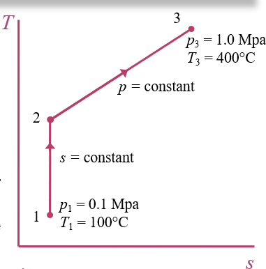 T
Р3 3 1.0 Мра
T3 = 400°C
p = constant
s = constant
Рi 3D 0.1 Мра
T = 100°C
3.
