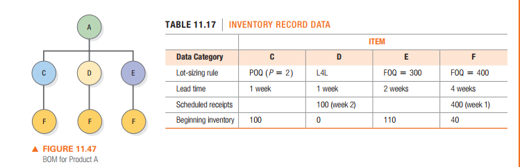 TABLE 11.17 INVENTORY RECORD DATA
ITEM
Data Category
D
E
F
Lot-sizing rule
POQ (P = 2)
L4L
FOQ = 300
FOQ = 400
Lead time
1 week
1 week
2 weeks
4 weeks
Scheduled receipts
100 (week 2)
400 (week 1)
Beginning inventory
100
110
40
A FIGURE 11.47
BOM for Product A
