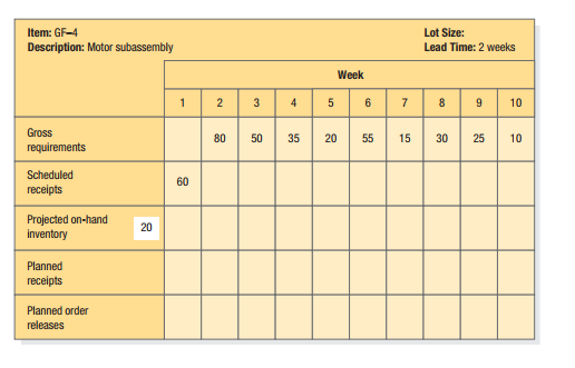Item: GF-4
Lot Size:
Description: Motor subassembly
Lead Time: 2 weeks
Week
5 6
7
8
9
10
Gross
80
50
35
20
55
15
30
25
10
requirements
Scheduled
60
receipts
Projected on-hand
inventory
20
Planned
receipts
Planned order
releases
4.
3.
2.
