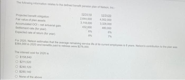 The following information relates to the defined benefit pension plan of Nelson, Inc.
Projected benefit obligation
Fair value of plan assets
Accumulated OCI-net actuarial gain
Settlement rate (for year)
Expected rate of return (for year)
The interest cost for 2020 is
$158,640
$211,520
12/31/19
2,644,000
3,118,000
432,000
O $240,120
O $280,140
O None of the above
6%
8%
12/31/20
4,002,000
3,328,000
480,000
For 2020, Nelson estimates that the average remaining service life of its current employees is 8 years. Nelson's contribution to the plan was
$364,000 in 2020 and benefits paid to retirees were $276,000,
6%
7%