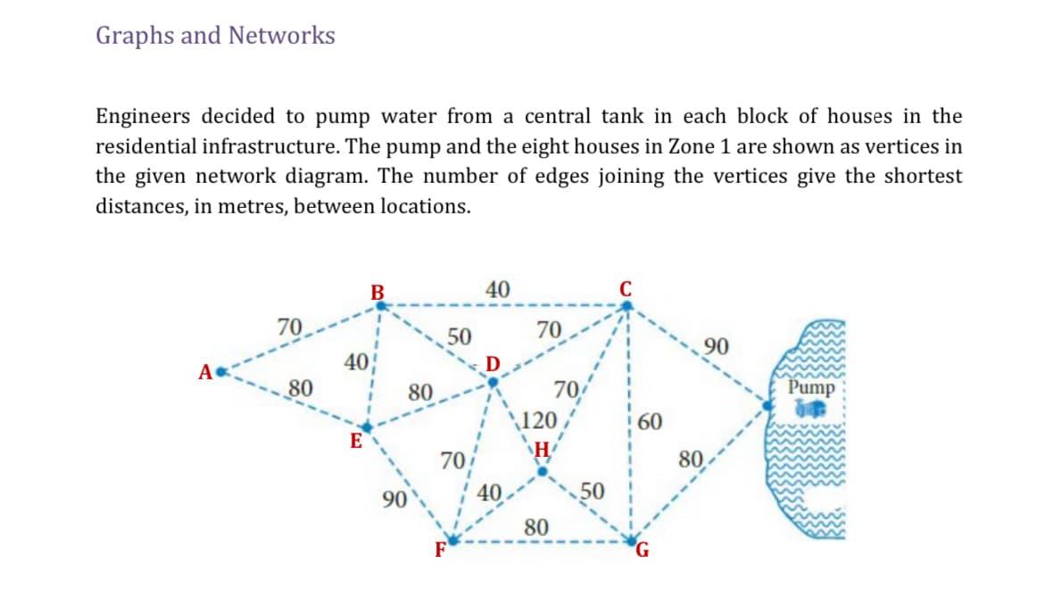 Graphs and Networks
Engineers decided to pump water from a central tank in each block of houses in the
residential infrastructure. The pump and the eight houses in Zone 1 are shown as vertices in
the given network diagram. The number of edges joining the vertices give the shortest
distances, in metres, between locations.
B
40
C
70
50
70
90
40
A
80
80
Pump
120
E
70
90
40
50
80
F