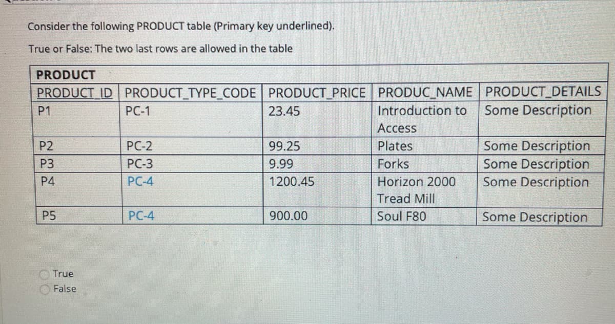 Consider the following PRODUCT table (Primary key underlined).
True or False: The two last rows are allowed in the table
PRODUCT
PRODUCT ID PRODUCT_TYPE_CODE PRODUCT_PRICE PRODUC_NAME PRODUCT_DETAILS
Some Description
P1
РС-1
23.45
Introduction to
Access
Some Description
Some Description
Some Description
P2
PC-2
99.25
Plates
P3
PC-3
9.99
Forks
P4
PC-4
1200.45
Horizon 2000
Tread Mill
P5
PC-4
900.00
Soul F80
Some Description
True
False
