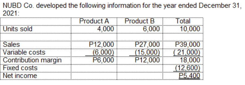 NUBD Co. developed the following information for the year ended December 31,
2021:
Product A
4,000
Product B
6,000
Total
Units sold
10,000
Sales
Variable costs
Contribution margin
Fixed costs
Net income
P12,000
(6,000)
P6,000
P27,000
(15,000)
P12,000
P39,000
(21,000)
18,000
(12,600)
P5.400
