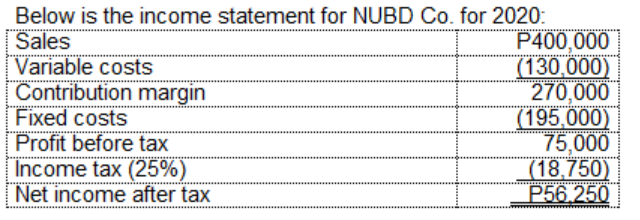 Below is the income statement for NUBD Co. for 2020:
Sales
Variable costs
Contribution margin
Fixed costs
Profit before tax
Income tax (25%)
Net income after tax
P400,000
(130,000)
270,000
(195,000)
75,000
(18,750)
P56.250
.... *..
.......
