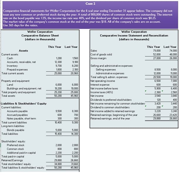 Case 2
Comparative financial statements for Weller Corporation for the fi scal year ending December 31 appear below. The company did not
issue any new common or preferred stock during the year. A total of 800,000 shares of common stock were outstanding. The interest
rate on the bond payable was 12%, the income tax rate was 40%, and the dividend per share of common stock was $0.25.
The market value of the company's common stock at the end of the year was $18. All of the company's sales are on account.
Use 365 days for the ratios.
Weller Corporation
Weller Corporation
Comparative Balance Sheet
Comparative Income Statement and Reconciliation
(dollars in thousands)
(dollars in thousands)
This Year Last Year
This Year Last Year
Sales
Cost of goods sold
Gross margin
Assets
79,000
74,000
Current assets:
52,000
27,000
48,000
Cash
1280
1560
26,000
12,300
9,700
Accounts, receivable, net
9,100
Selling and administrative expenses:
Selling expenses
Administrative expenses
Total selling & admin. expenses
Net operating income
Interest expense
Net income before taxes
Income taxes (40%)
Net income
Dividends to preferred stockholders
Net income remaining for common stockholder:
Dividend to common stockholders
Net income added to retained earnings
Retained earnings, beginning of the year
Retained earnings, end of the year
Inventory
8,200
Prepaid expenses
1,800
2,100
8,500
12.000
20,500
8,000
Total current assets
25,080
20,960
1,000
19,000
Property and equipment
Land
6,500
7,000
6,000
6,000
600
600
Buildings and equipment, net
Total property and equipment
Total assets
19,200
19,000
5,900
6,400
25,200
50,280
25,000
45,960
2,360
3,540
2,560
3,840
120
400
Liabilities & Stockholders' Equity
Current liabilities:
Accounts payable
3,420
3,440
200
200
9,500
8,300
3,220
3,240
Accrued payables
Notes payable, short term
600
700
26,660
29,880
23,420
26,660
300
300
Total current liabilities
Long-term liabilities
10,400
9,300
5,000
Bonds payable
Total liabilities
5,000
15,400
14,300
Stockholders' equity:
Preferred stock
2,000
2,000
Common stock
800
Additional paid-in capital
Total paid-in capital
Retained Earnings
Total stockholders' equity
Total liabilities & stockholders' equity
800
2,200
5,000
26,660
31.660
45,960
2.200
5,000
29,880
34,880
50,280
