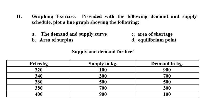 II.
Graphing Exercise. Provided with the following demand and supply
schedule, plot a line graph showing the following:
a. The demand and supply curve
b. Area of surplus
c. area of shortage
d. equilibrium point
Supply and demand for beef
Price/kg
Supply in kg.
Demand in kg.
320
100
900
340
300
700
360
500
500
380
700
300
400
900
100
