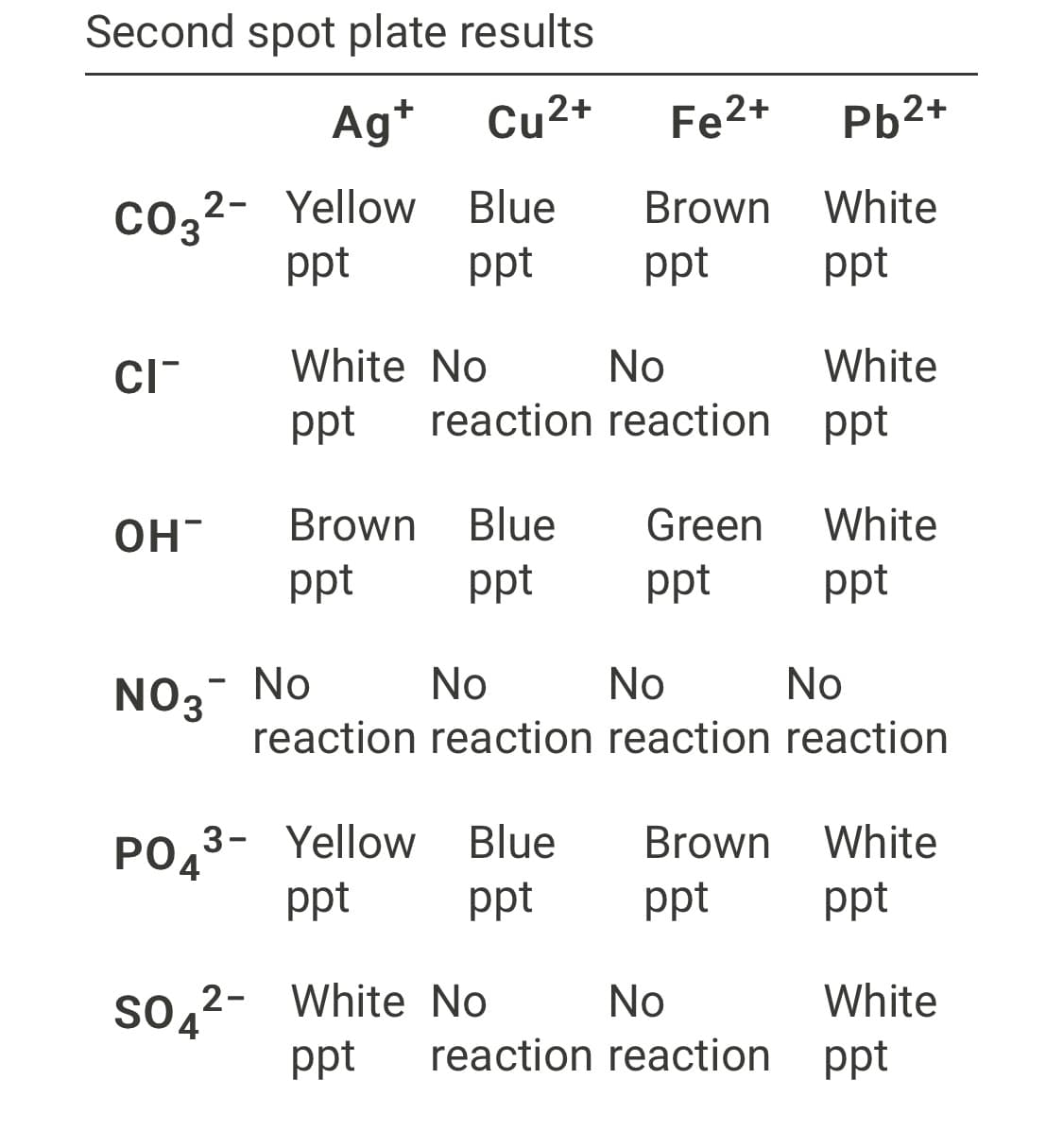 Second spot plate results
Ag*
Cu2+
Fe2+
Pb2+
2- Yellow Blue
White
co32-
ppt
Brown
ppt
ppt
ppt
White No
No
White
ppt
reaction reaction ppt
OH
Brown
Blue
Green
White
ppt
ppt
ppt
ppt
No
No
No
NO3- No
reaction reaction reaction reaction
3- Yellow
White
PO43-
ppt
Blue
Brown
ppt
ppt
ppt
so,2- White No
ppt
No
White
reaction reaction
ppt
