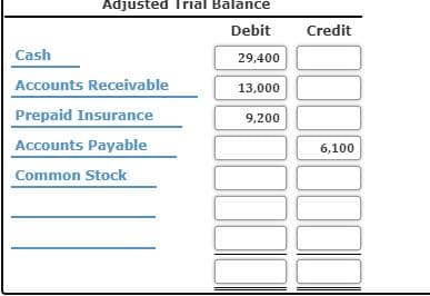 Adjusted Trial Balance
Debit
Credit
Cash
29,400
Accounts Receivable
13,000
Prepaid Insurance
9,200
Accounts Payable
6,100
Common Stock
