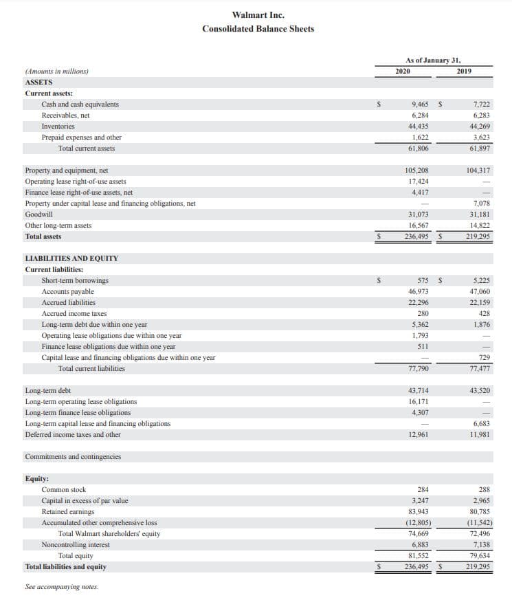 Walmart Inc.
Consolidated Balance Sheets
As of January 31,
(Amounts in millions)
2020
2019
ASSETS
Current assets:
Cash and cash equivalents
9,465 S
7,722
Receivables, net
6,284
6,283
Inventories
44,435
44,269
Prepaid expenses and other
1,622
3,623
Total current assets
61,806
61,897
Property and equipment, net
Operating lease right-of-use assets
Finance lease right-of-use assets, net
Property under capital lease and financing obligations, net
105,208
104,317
17,424
4,417
7,078
Goodwill
31,073
31,181
Other long-term assets
16,567
14,822
Total assets
24
236,495 $
219,295
LIABILITIES AND EQUITY
Current liabilities:
Short-term borrowings
575 $
5,225
Accounts payable
46,973
47,060
Acerued liabilities
22,296
22,159
Accrued income taxes
280
428
Long-term debt due within one year
Operating lease obligations due within one year
Finance lease obligations due within one year
Capital lease and financing obligations due within one year
5,362
1,876
1,793
511
729
Total current liabilities
77,790
77,477
Long-term debt
Long-term operating lease obligations
Long-term finance lease obligations
Long-term capital lease and financing obligations
43,714
43,520
16,171
4,307
6,683
Deferred income taxes and other
12,961
11,981
Commitments and contingencies
Equity:
Common stock
284
288
Capital in excess of par value
Retained carnings
Accumulated other comprehensive loss
Total Walmart sharcholders' equity
3,247
2,965
83,943
80,785
(12,805)
(11,542)
74,669
72,496
Noncontrolling interest
6,883
7,138
Total equity
Total liabilities and equity
81,552
79,634
236,495 S
219,295
See accompanying notes.
